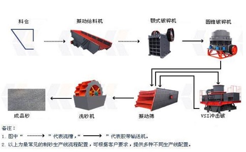 制砂生產(chǎn)線設(shè)備如何降低成本，提高產(chǎn)量？